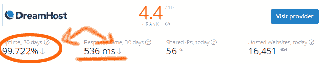 Dreamhost Uptime Guarantee & Response time